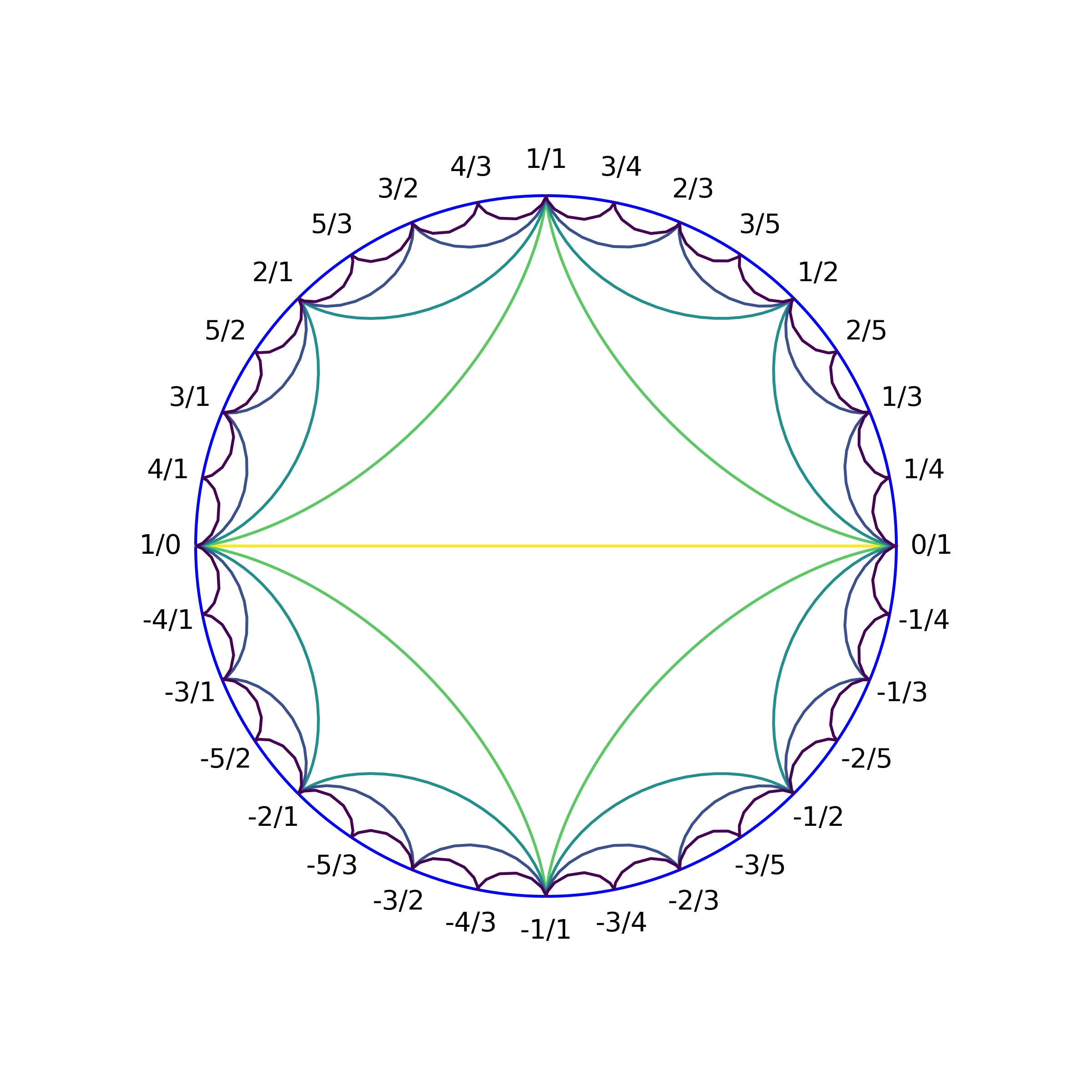 Topology Of Numbers Iv